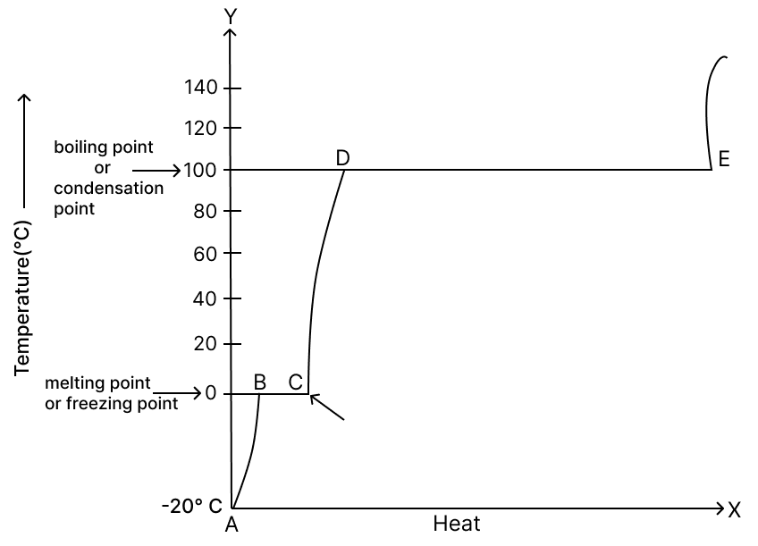 A science experiment was conducted by a man in his kitchen. He kept some ice cubes at room temperature. Ice cubes melted into water. Matter, Viva Physics Solutions ICSE Class 6.