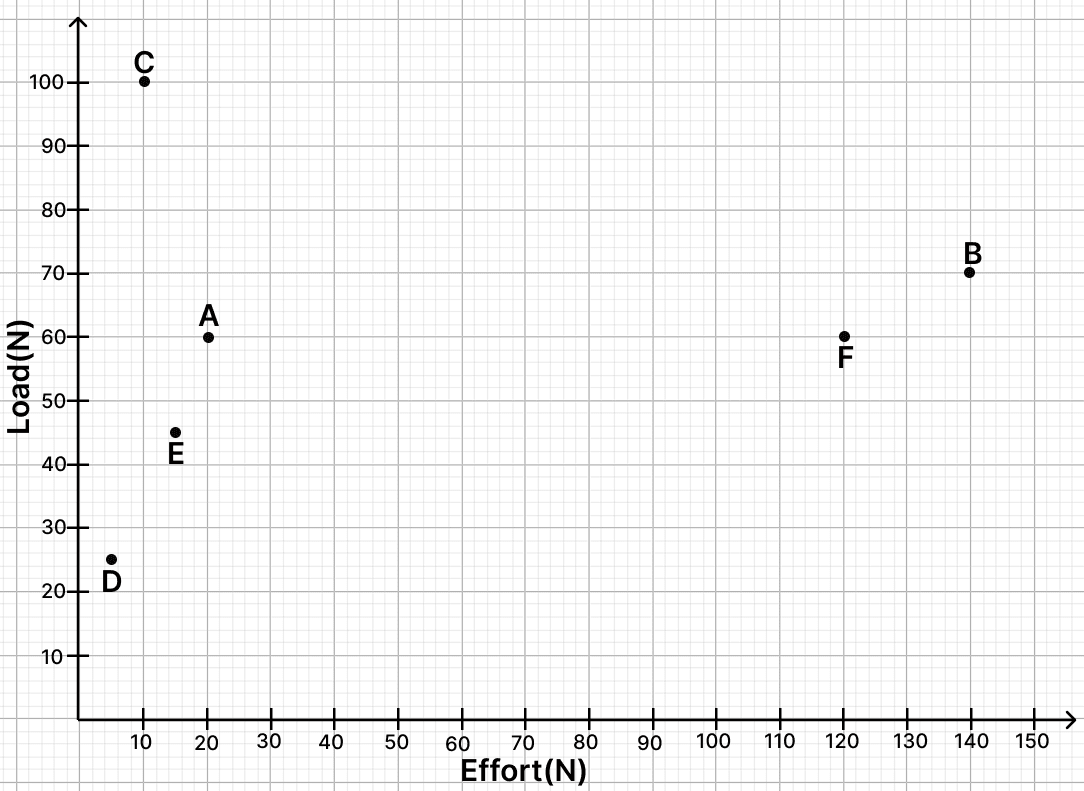 Mechanical advantage is the ratio of load lifted by a machine to the effort applied. Every simple machine has a mechanical advantage. The effort and load of some machines are given. Calculate the MA of each machine. Simple Machine, Viva Physics Solutions ICSE Class 6.