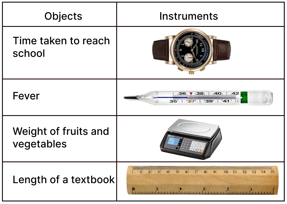 Some objects and some measuring instruments are given. Match the instruments that will be used to measure these objects. Physical Quantities and Measurement, Viva Physics Solutions ICSE Class 6.