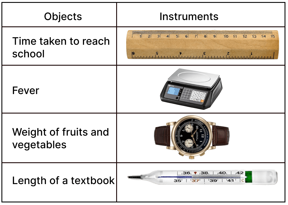 Some objects and some measuring instruments are given. Match the instruments that will be used to measure these objects. Physical Quantities and Measurement, Viva Physics Solutions ICSE Class 6.