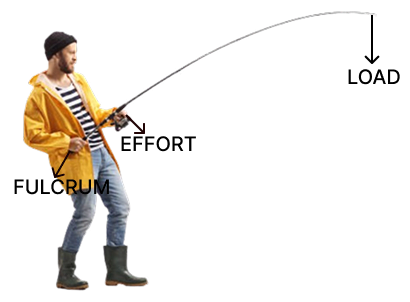 Observe the given images and answer the following questions.Simple Machine, Viva Physics Solutions ICSE Class 6.