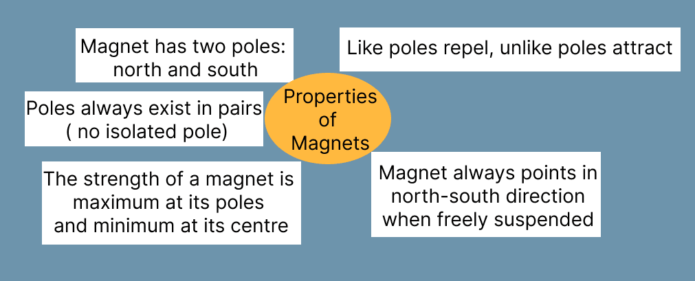Fill in the boxes. Light, Viva Physics Solutions ICSE Class 6.