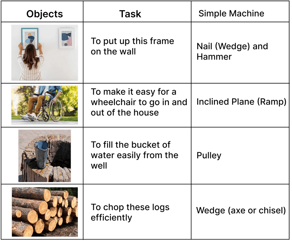 Simple machines can be commonly found in your surroundings. Some objects are given. Which simple machines will you use to get the following tasks done? Simple Machine, Viva Physics Solutions ICSE Class 6.