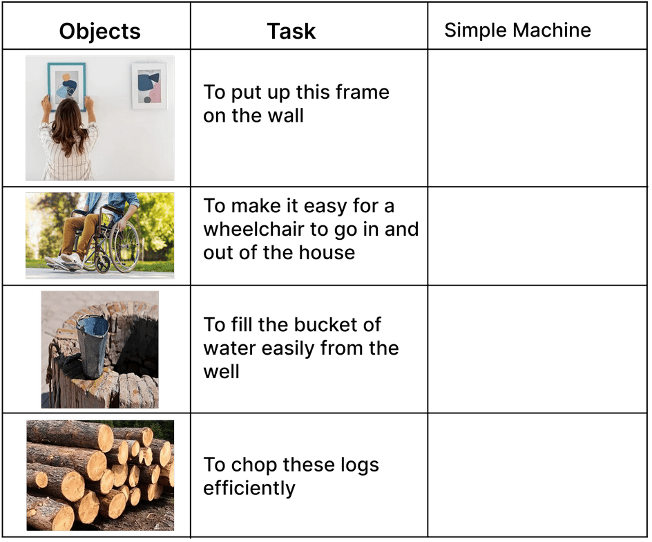 Simple machines can be commonly found in your surroundings. Some objects are given. Which simple machines will you use to get the following tasks done? Simple Machine, Viva Physics Solutions ICSE Class 6.