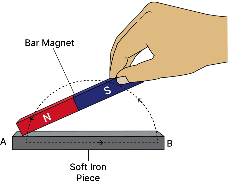 Write down any three ways of magnetising a magnetic substance. Light, Viva Physics Solutions ICSE Class 6.