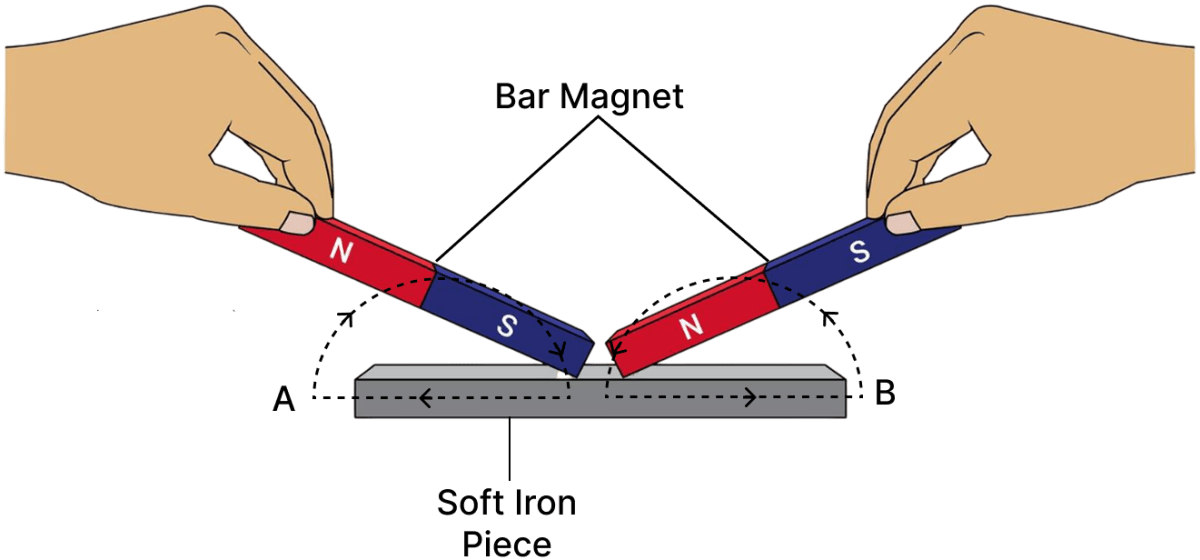 Write down any three ways of magnetising a magnetic substance. Light, Viva Physics Solutions ICSE Class 6.