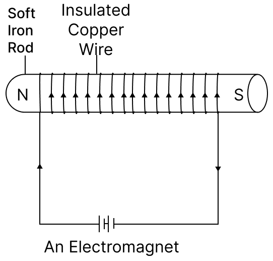 What is an electromagnet? Draw a diagram to explain the properties of electromagnets. Light, Viva Physics Solutions ICSE Class 6.