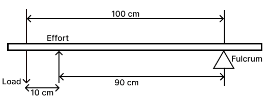 In class III lever, the distance from the fulcrum to the load is 100 cm and the distance from the effort to the load is 10 cm. Calculate the МА. Simple Machine, Viva Physics Solutions ICSE Class 6.