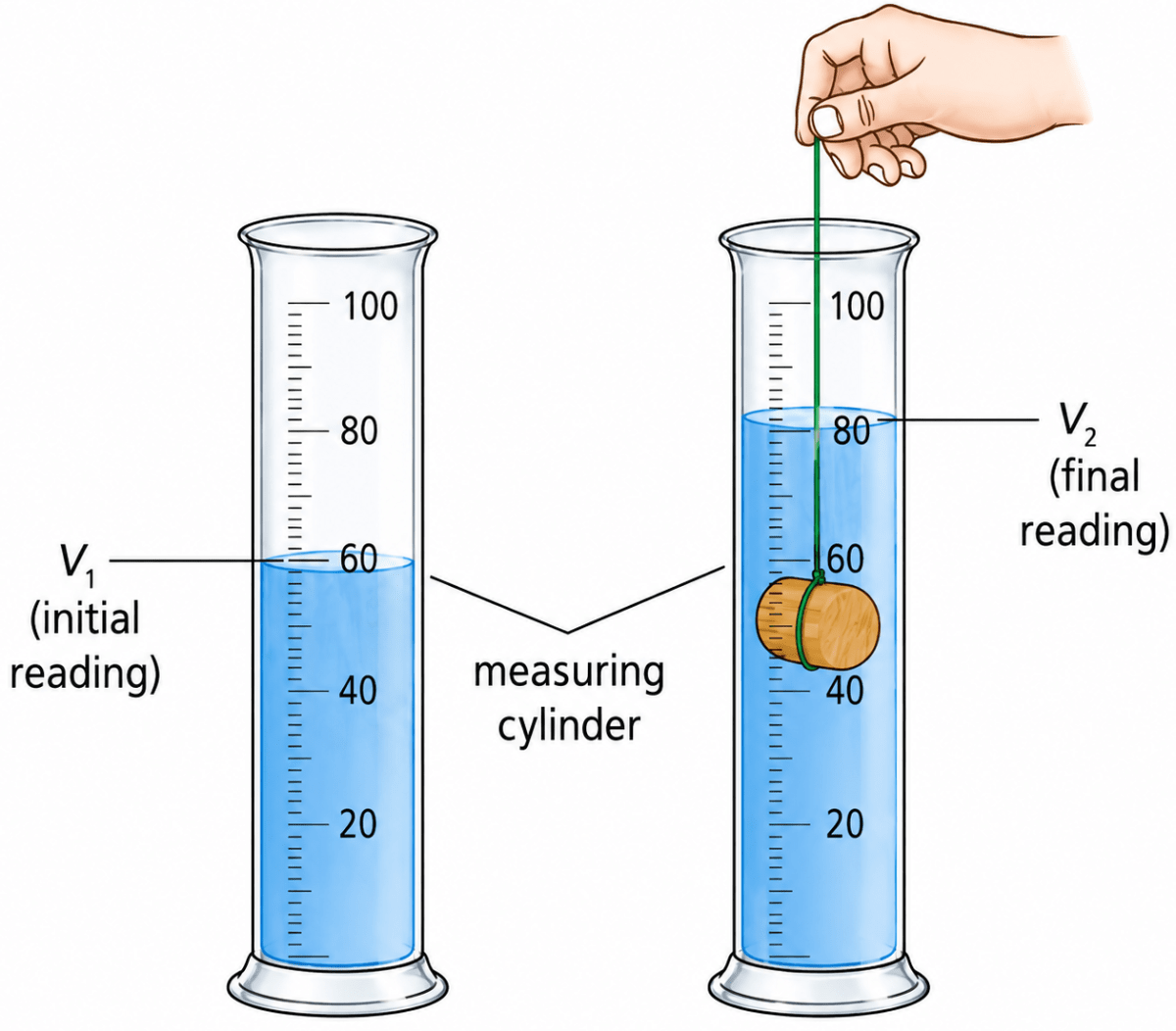 Define volume. Explain how we can measure the volume of an irregular object. Physical Quantities and Measurement, Viva Physics Solutions ICSE Class 7.