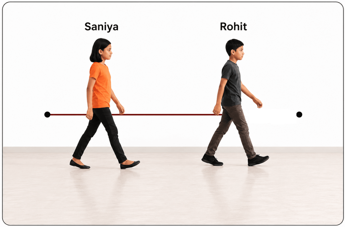 Saniya and Rohit started at the same point. Saniya walked straight for 100 metres and stopped. Rohit took a winding path and also ended up 100 metres from the start. Though both are at the same final point, Saniya walked less and Rohit more. Their displacements were equal, but their distances were different. Motion, Viva Physics Solutions ICSE Class 6.