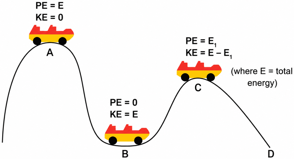 Explain the law of conservation of energy with the help of examples. Energy, Viva Physics Solutions ICSE Class 6.