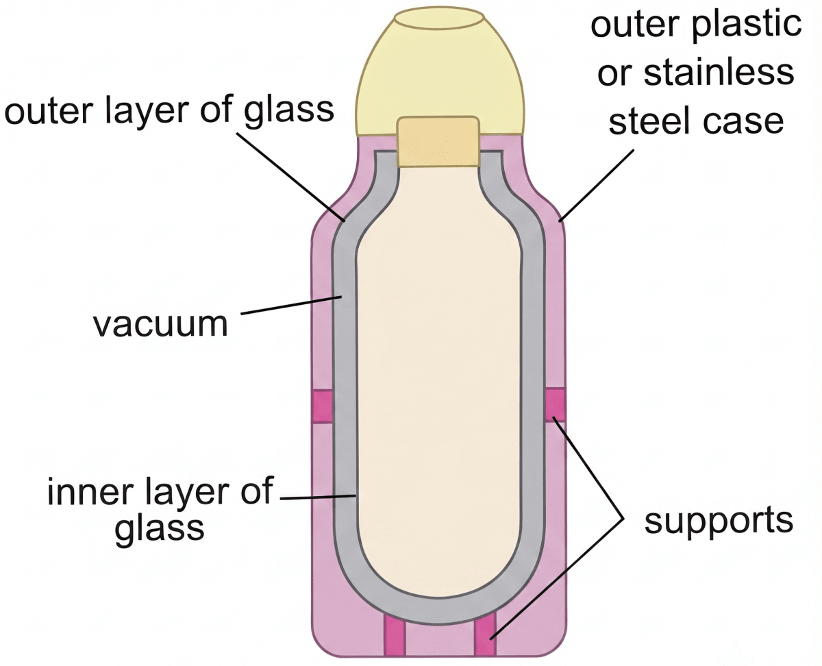 How does a thermos flask work? Heat, Viva Physics Solutions ICSE Class 6.