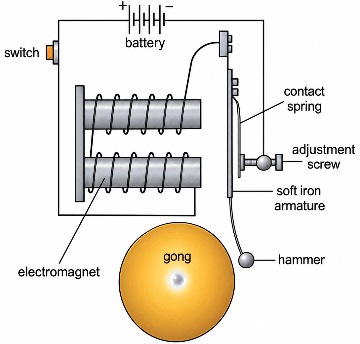 How does an electric bell work? Electricity and Magnetism, Viva Physics Solutions ICSE Class 7