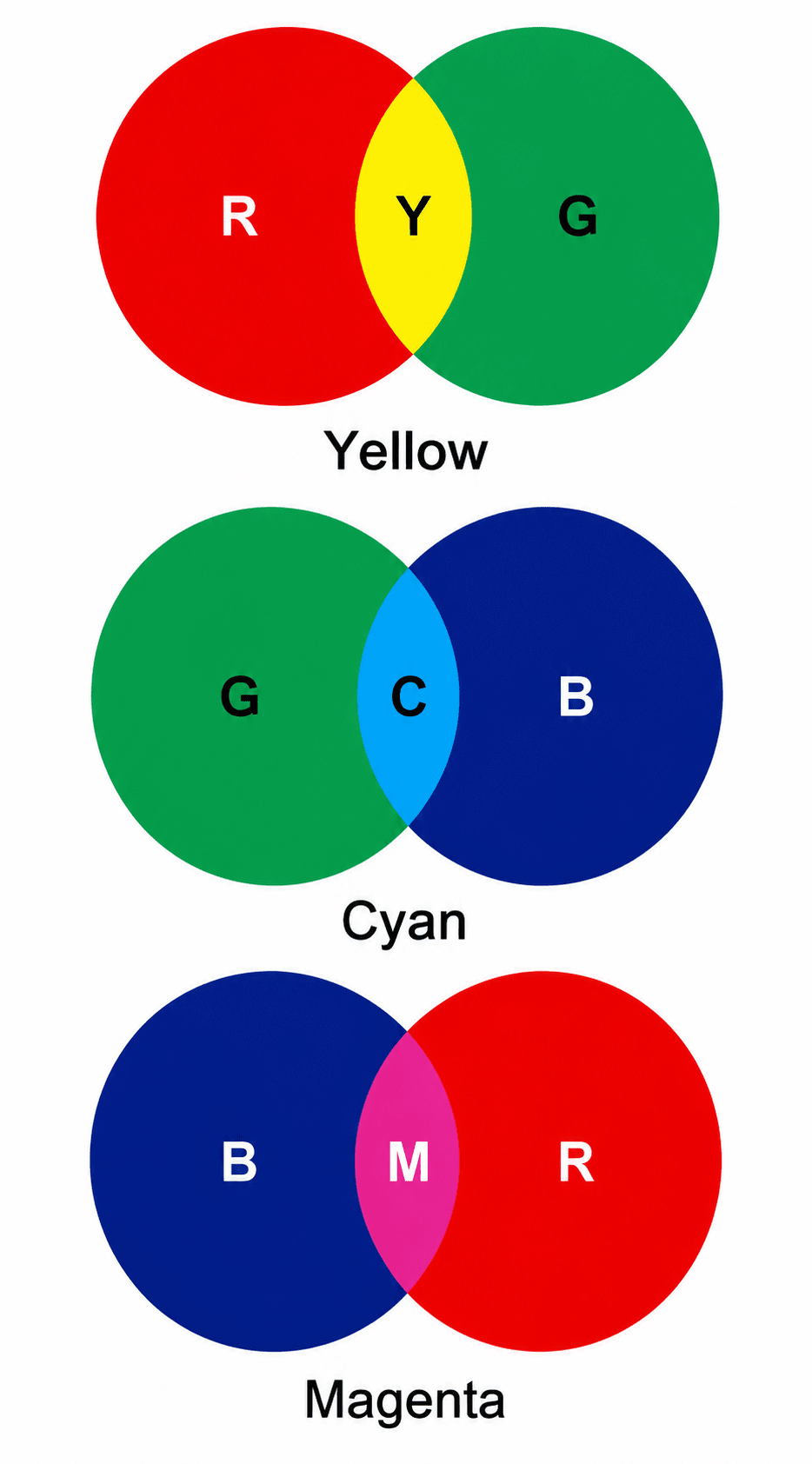 What are primary and secondary colours? How do they mix to form other colours? Explain with examples. Light, Viva Physics Solutions ICSE Class 6.