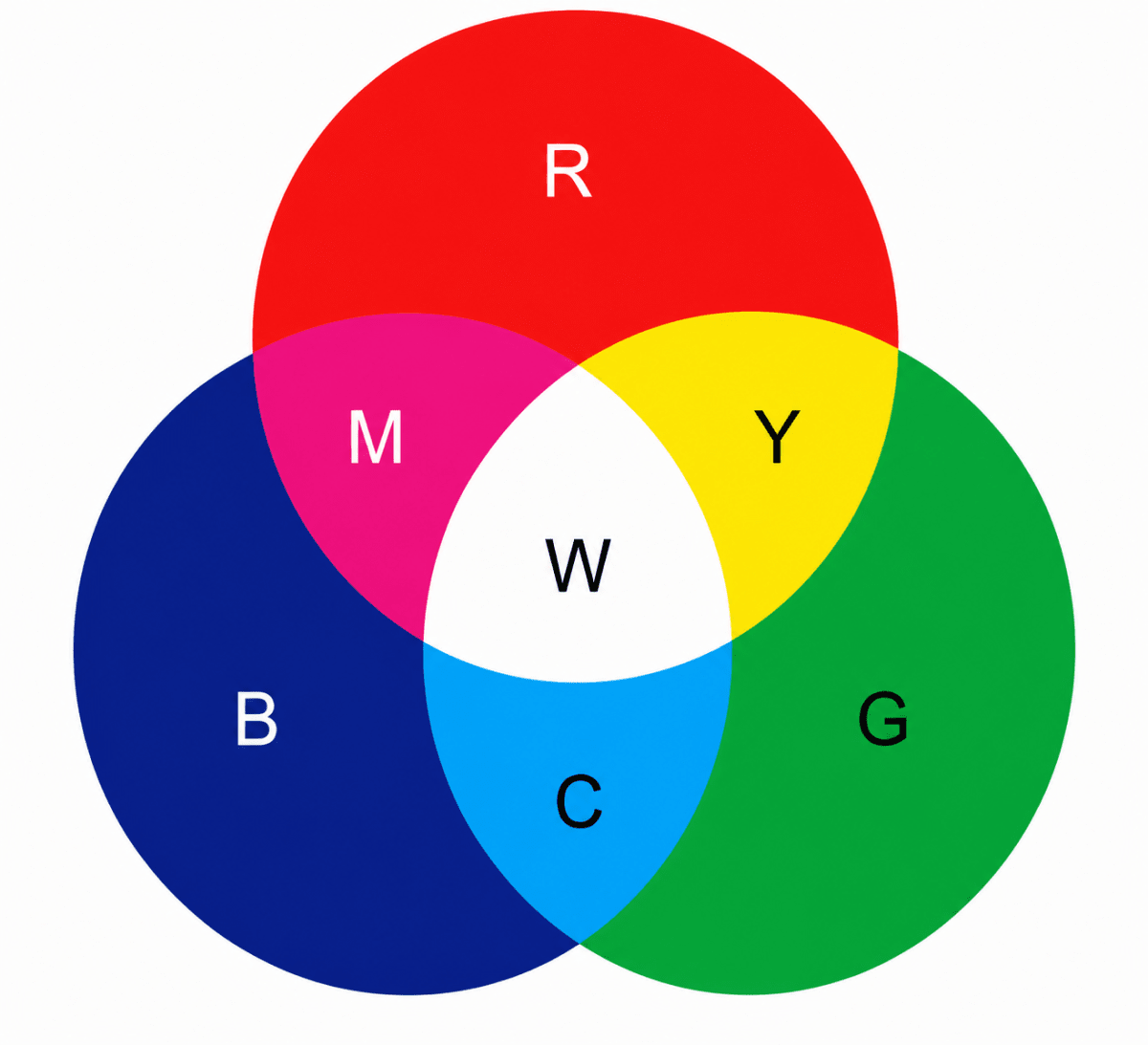 What are primary and secondary colours? How do they mix to form other colours? Explain with examples. Light, Viva Physics Solutions ICSE Class 6.