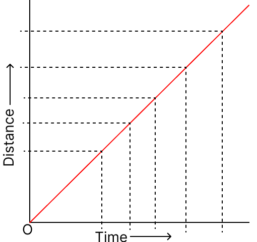 How is uniform motion different from non-uniform motion? Explain it with graphical representation. Motion, Viva Physics Solutions ICSE Class 6.