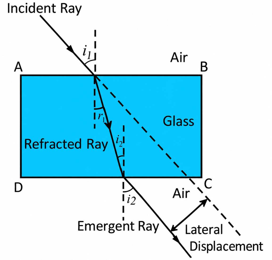 Explain with a neat diagram the refraction of light through a glass slab. Why does the emergent ray become parallel to the incident ray? Exploring the Wonders of Light, ICSE Class 8 Viva Physics Solutions.