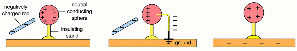 Explain the methods of charging a body: friction, conduction and induction with suitable examples. Sample Practice Paper 3, ICSE Class 8 Viva Physics Solutions.