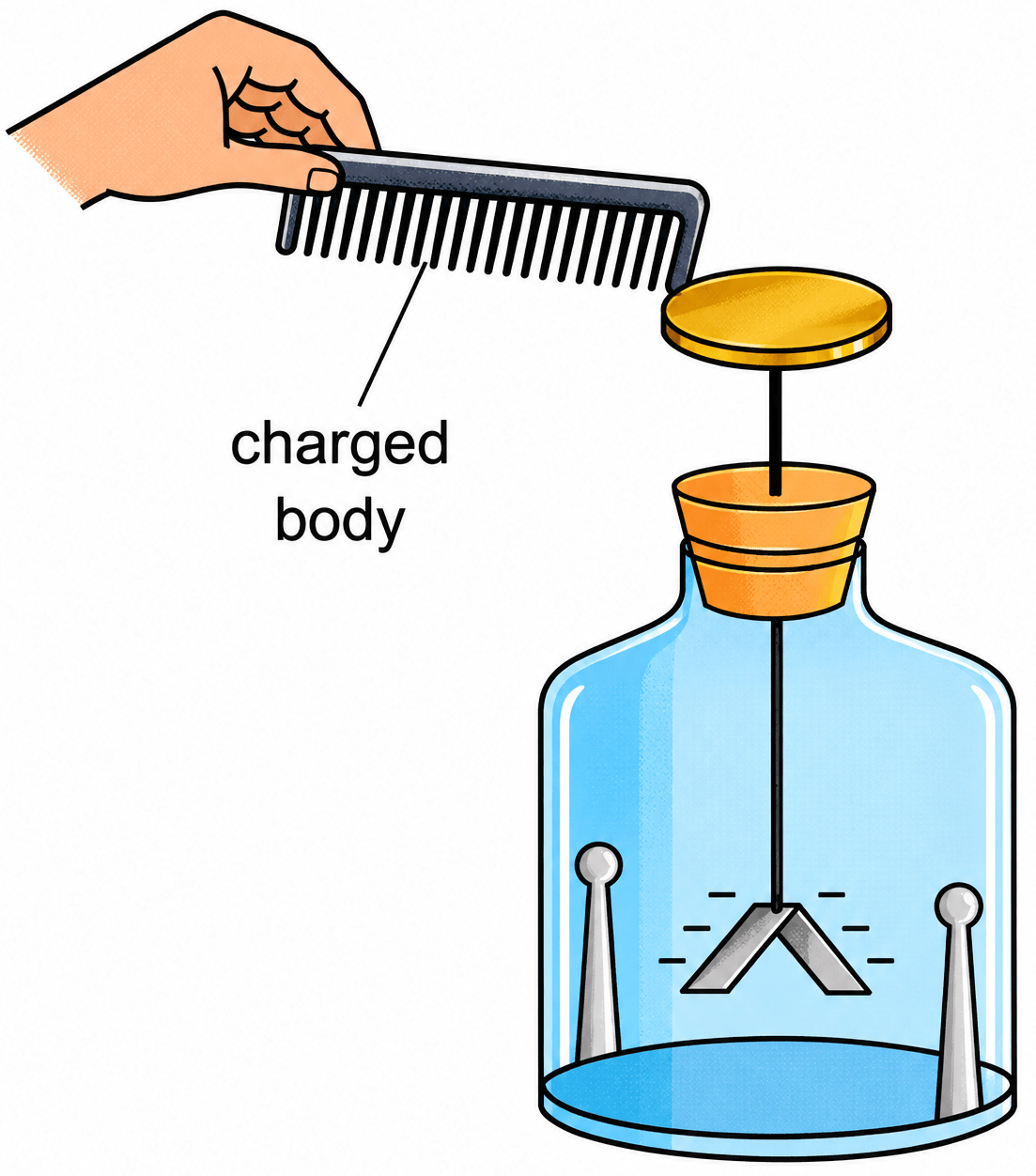 Describe the construction and working of a gold-leaf electroscope. Electricity in Our Lives, ICSE Class 8 Viva Physics Solutions.