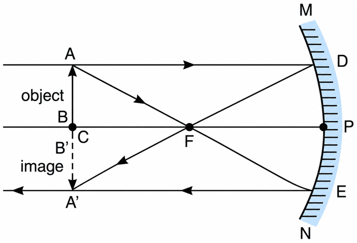 Draw ray diagrams to show image formation by a concave mirror when the object is. Sample Practice Paper 3, ICSE Class 8 Viva Physics Solutions.