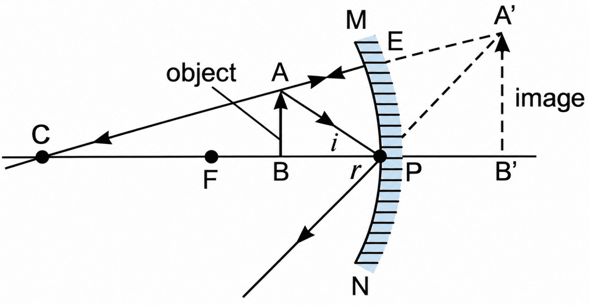 Draw ray diagrams to show image formation by a concave mirror when the object is. Sample Practice Paper 3, ICSE Class 8 Viva Physics Solutions.