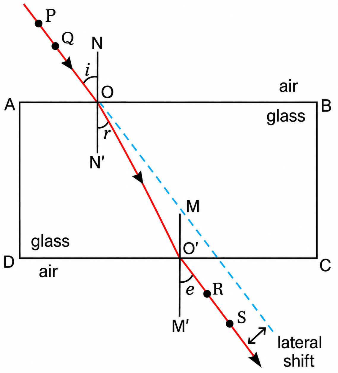 Explain the refraction of light through a glass slab with the help of a diagram. Why is the emergent ray parallel to the incident ray? Sample Practice Paper 2, ICSE Class 8 Viva Physics Solutions.