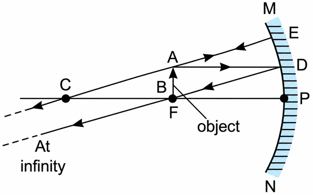 Distinguish between concave and convex mirrors. Draw ray diagrams to show the image formation by a concave mirror when the object is (a) beyond C (b) at F. Sample Paper 1, ICSE Class 8 Viva Physics Solutions.