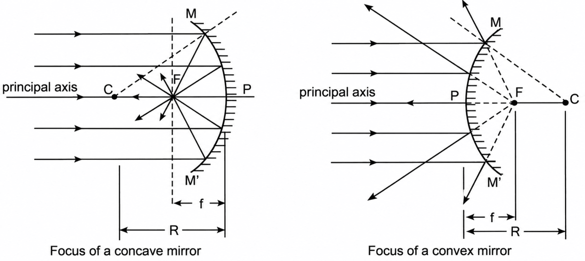 What is focal point? Explain with the help of a diagram. Exploring the Wonders of Light, ICSE Class 8 Viva Physics Solutions.