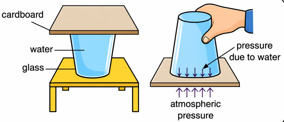 Describe an experiment to demonstrate the existence of atmospheric pressure. Understanding Force & Pressure Around Us, ICSE Class 8 Viva Physics Solutions.