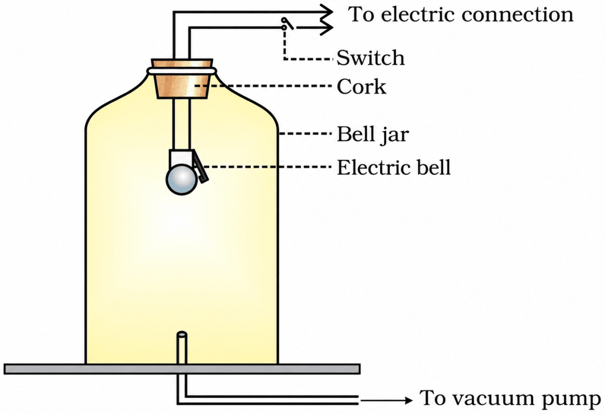 Describe the bell-jar experiment to prove that sound requires a medium to travel. Sample Practice Paper 2, ICSE Class 8 Viva Physics Solutions.